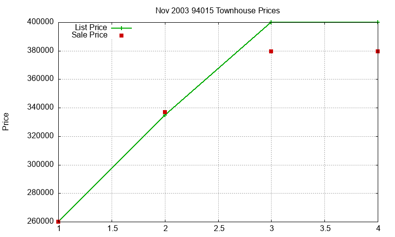 94015 Townhouses Just Sold 2003-11