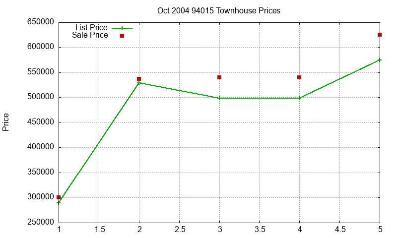 94015 Townhouses Just Sold 2004-10