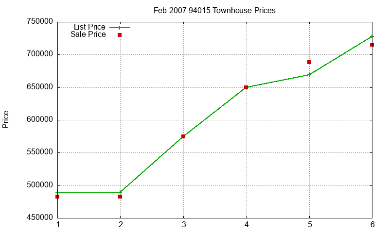 94015 Townhouses Just Sold 2007-02