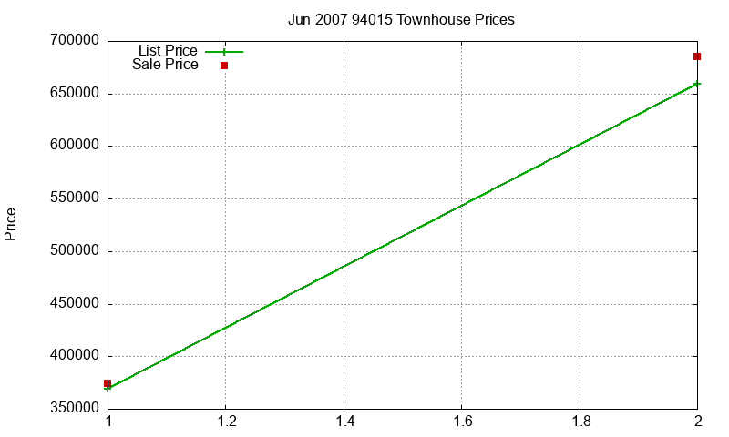 94015 Townhouses Just Sold 2007-06