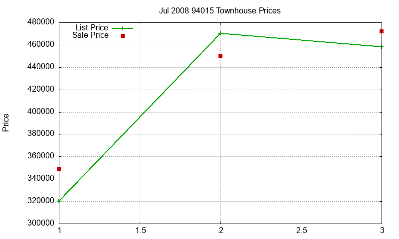 94015 Townhouses Just Sold 2008-07