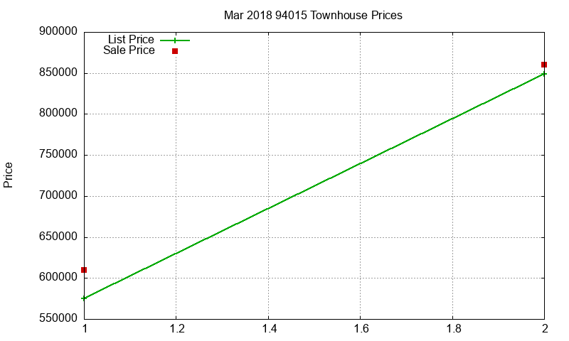 94015 Townhouses Just Sold 2018-03