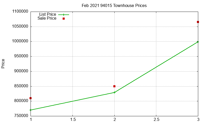 94015 Townhouses Just Sold 2021-02