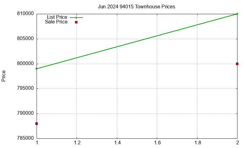 94015 Townhouses Just Sold 2024-06