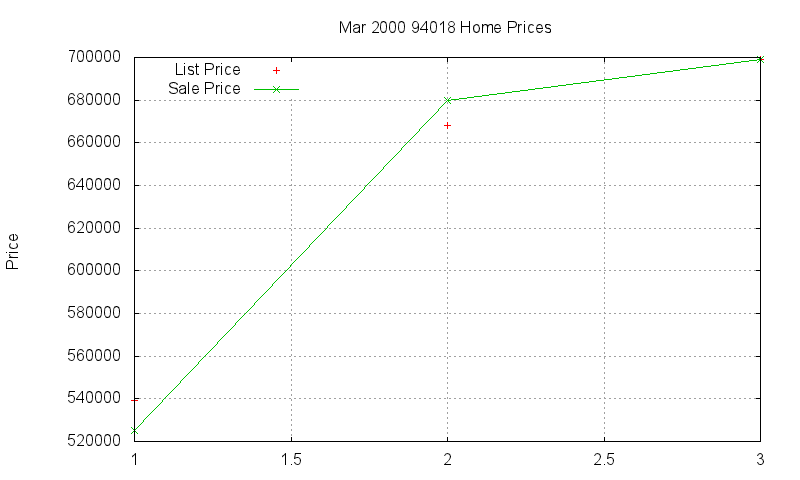 94018 Homes Just Sold 2000-03