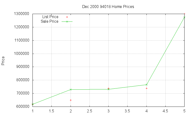 94018 Homes Just Sold 2000-12