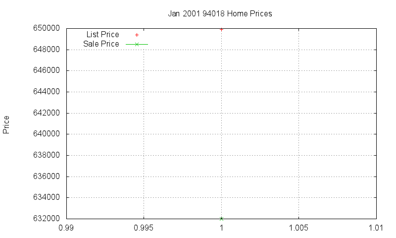 94018 Homes Just Sold 2001-01
