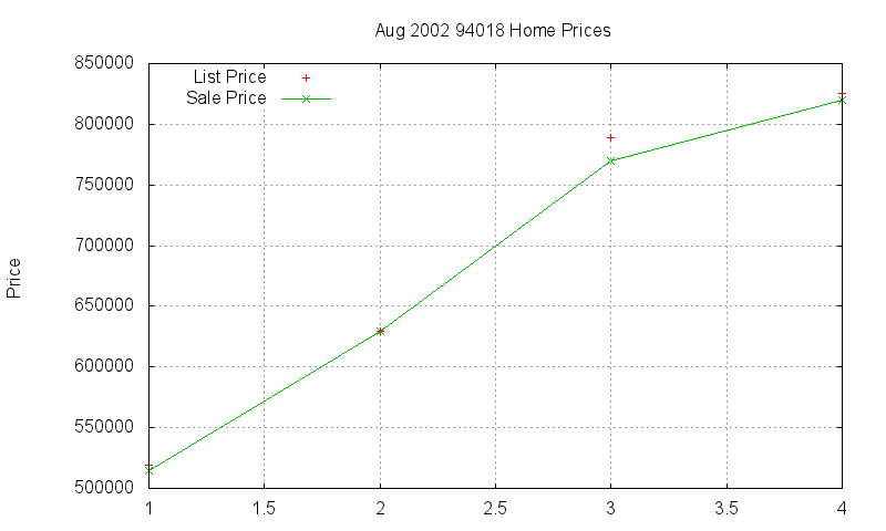 94018 Homes Just Sold 2002-08