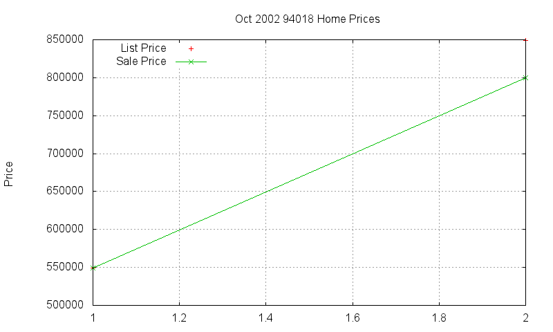 94018 Homes Just Sold 2002-10