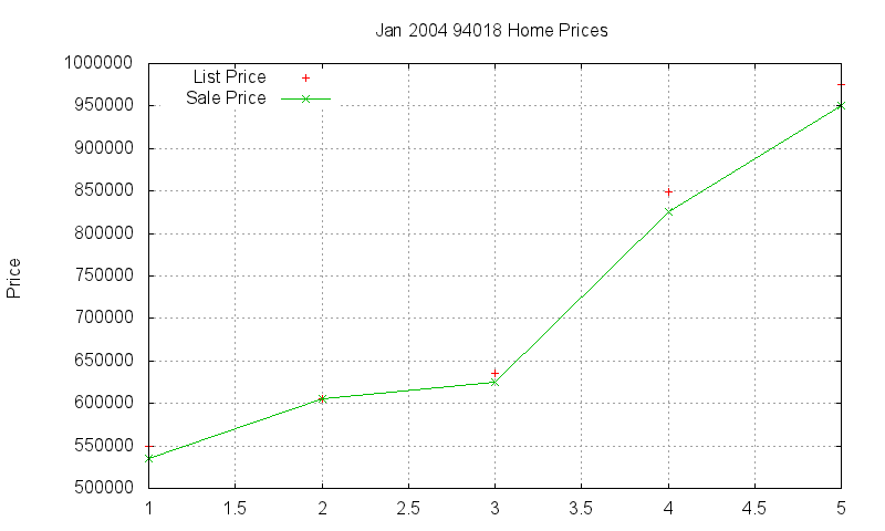 94018 Homes Just Sold 2004-01