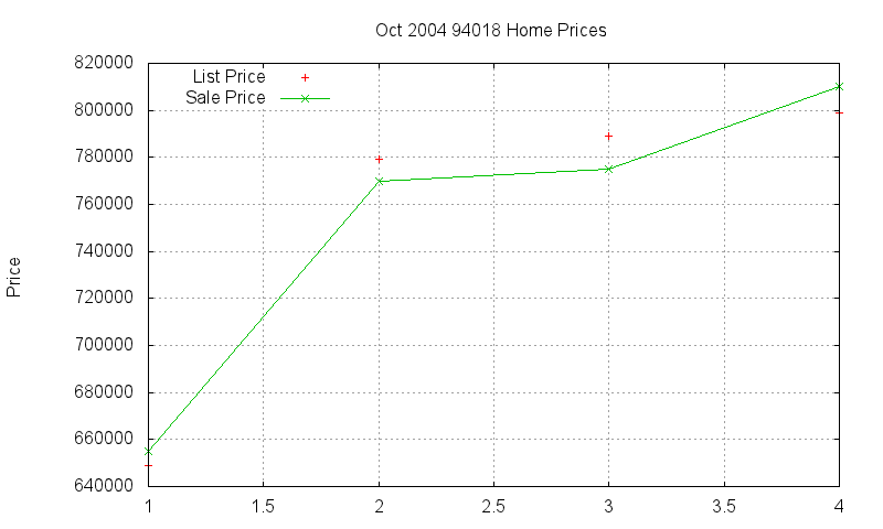 94018 Homes Just Sold 2004-10