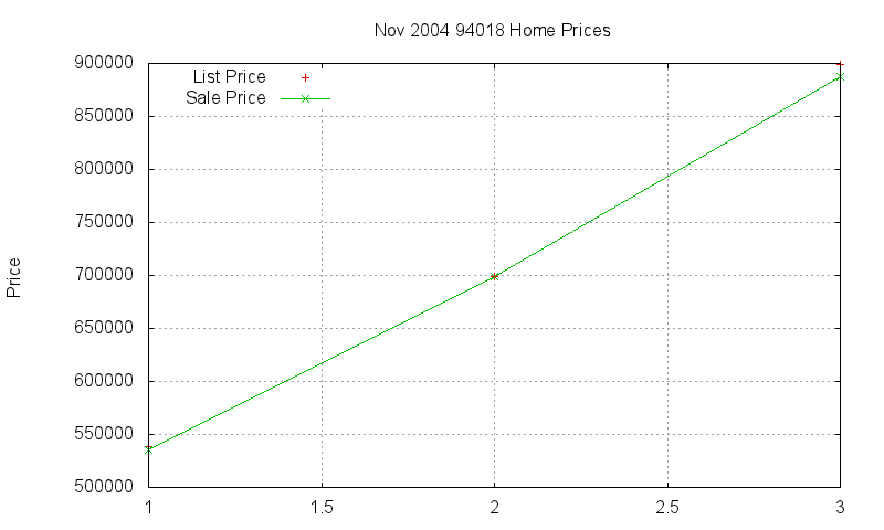 94018 Homes Just Sold 2004-11