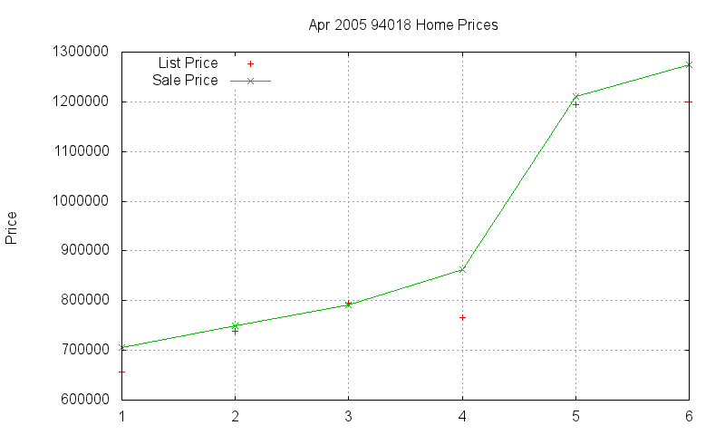 94018 Homes Just Sold 2005-04