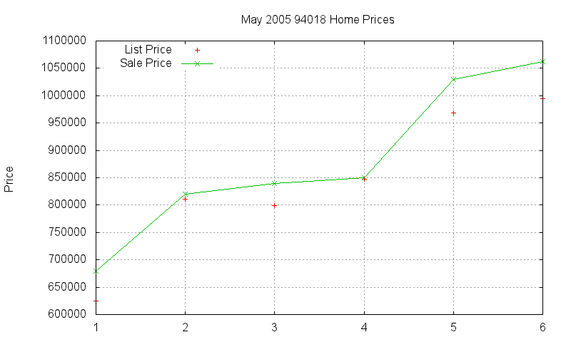 94018 Homes Just Sold 2005-05