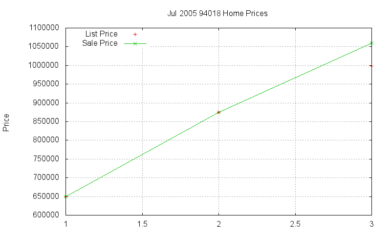 94018 Homes Just Sold 2005-07