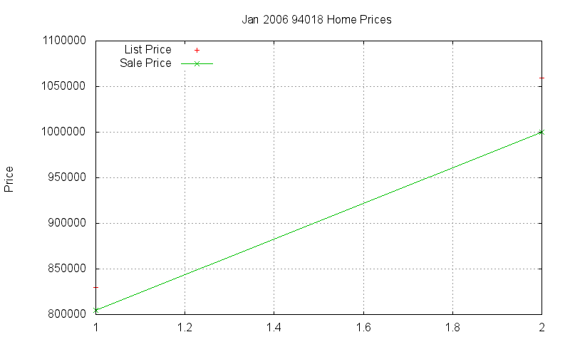 94018 Homes Just Sold 2006-01