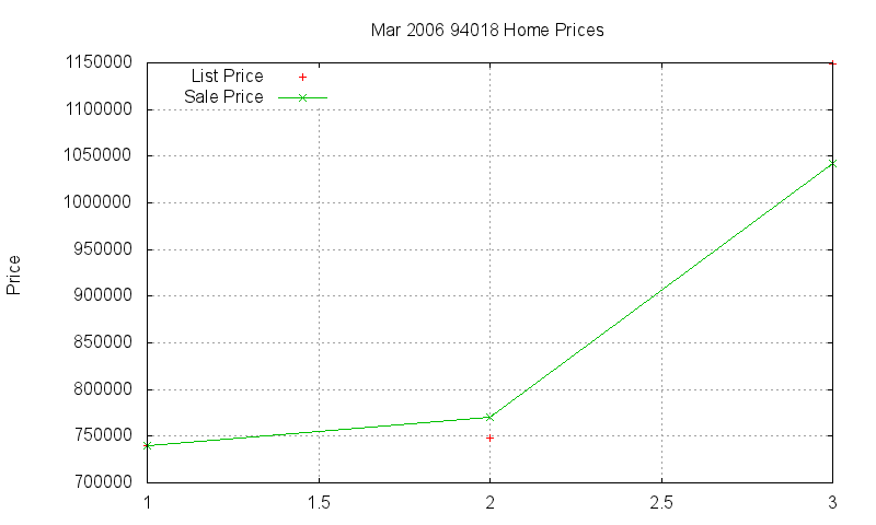 94018 Homes Just Sold 2006-03