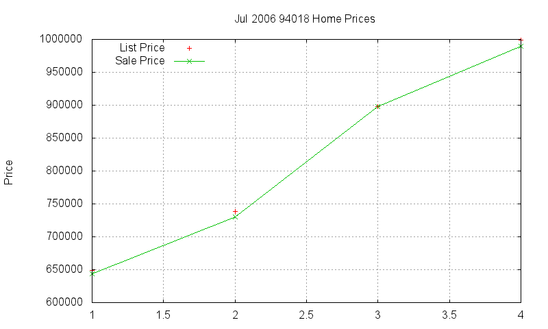 94018 Homes Just Sold 2006-07