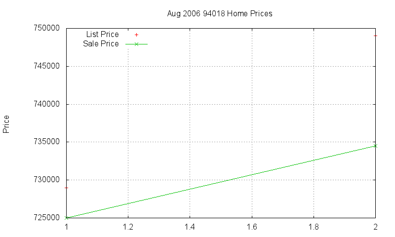 94018 Homes Just Sold 2006-08