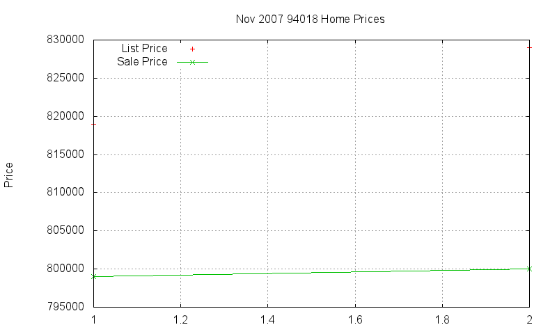 94018 Homes Just Sold 2007-11