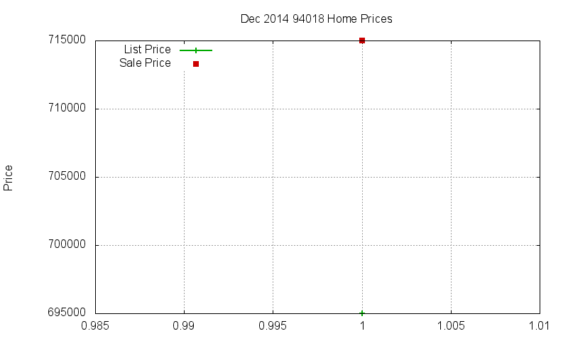 94018 Homes Just Sold 2014-12