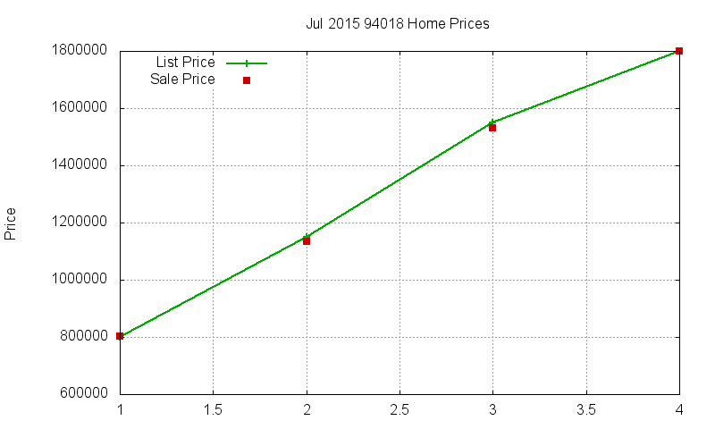 94018 Homes Just Sold 2015-07