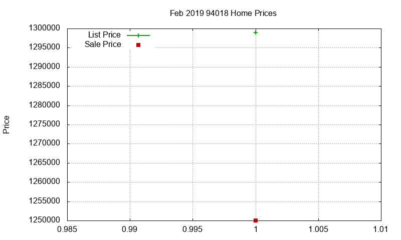 94018 Homes Just Sold 2019-02