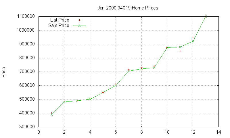 94019 Homes Just Sold 2000-01