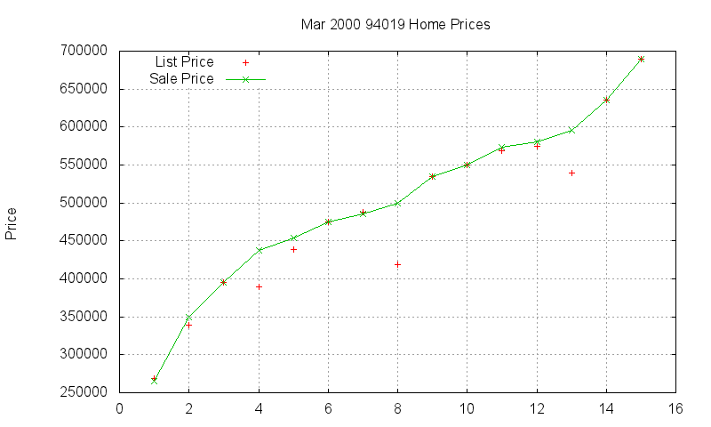 94019 Homes Just Sold 2000-03