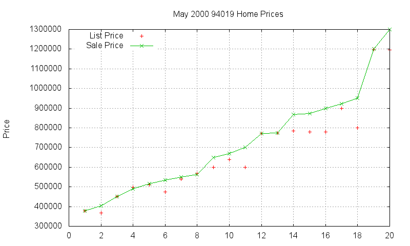 94019 Homes Just Sold 2000-05