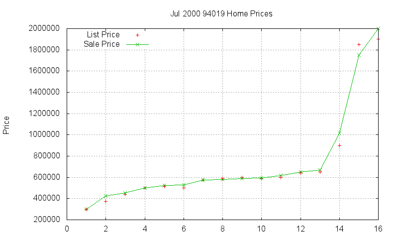 94019 Homes Just Sold 2000-07