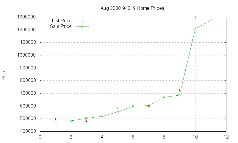 94019 Homes Just Sold 2000-08