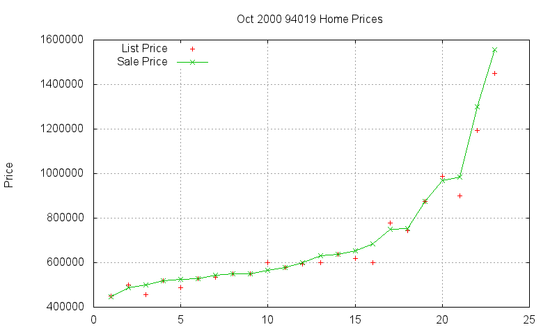 94019 Homes Just Sold 2000-10