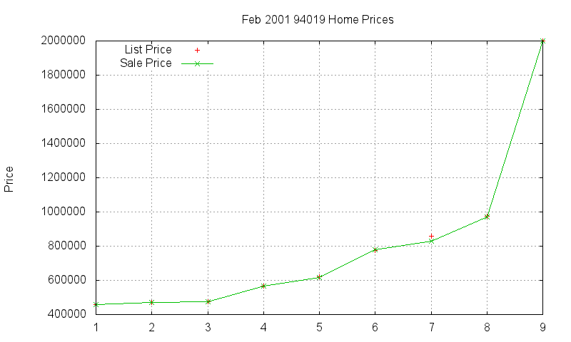 94019 Homes Just Sold 2001-02