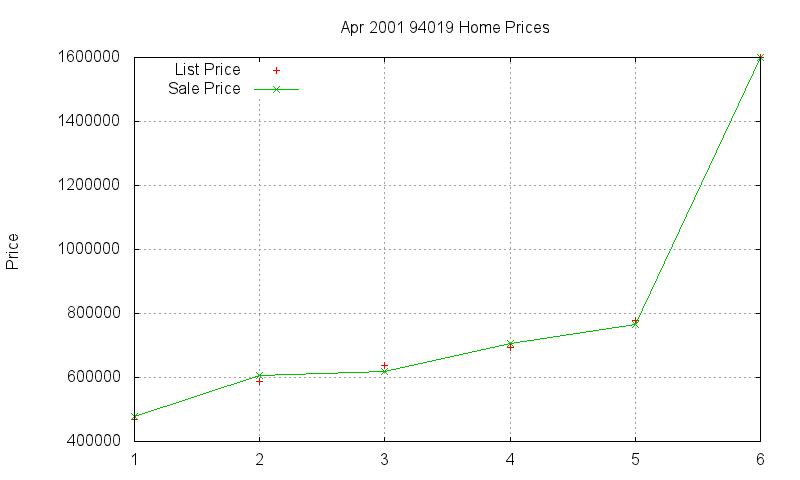 94019 Homes Just Sold 2001-04