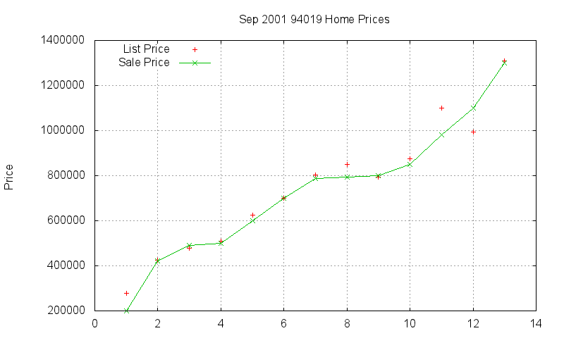 94019 Homes Just Sold 2001-09
