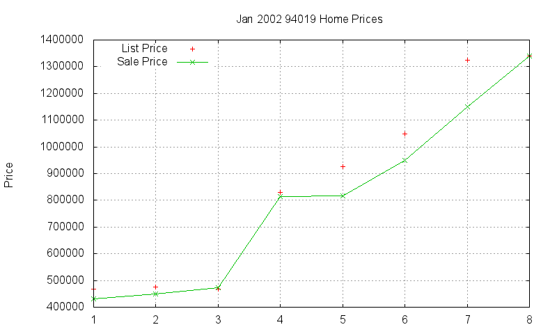 94019 Homes Just Sold 2002-01