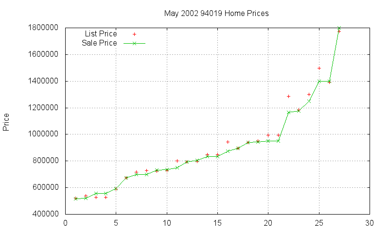 94019 Homes Just Sold 2002-05