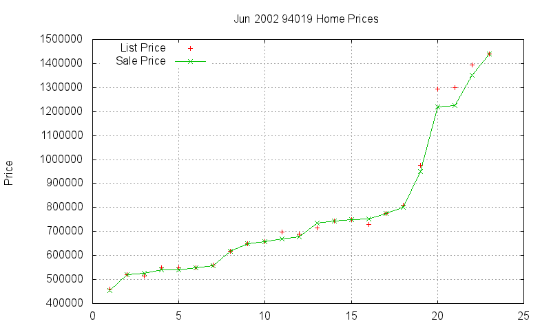 94019 Homes Just Sold 2002-06