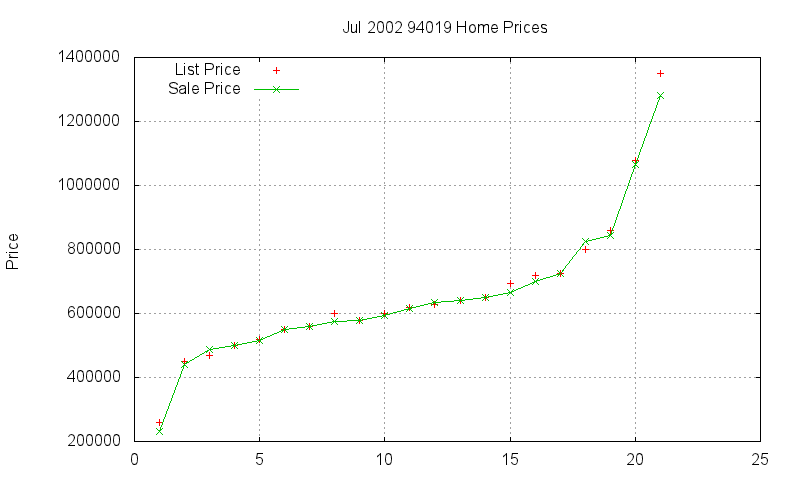 94019 Homes Just Sold 2002-07