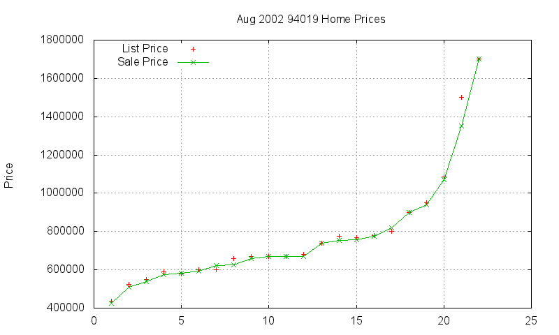94019 Homes Just Sold 2002-08