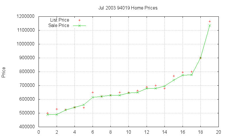 94019 Homes Just Sold 2003-07