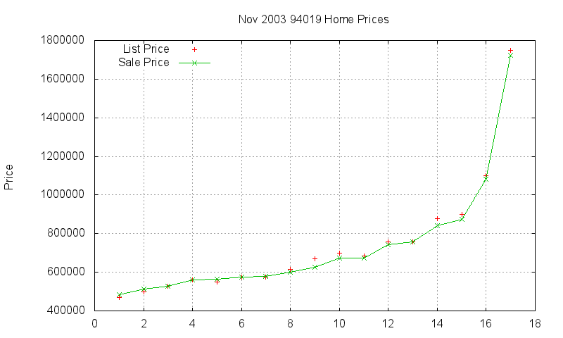 94019 Homes Just Sold 2003-11