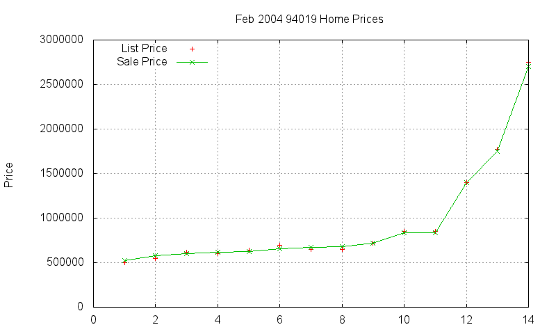 94019 Homes Just Sold 2004-02
