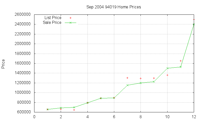 94019 Homes Just Sold 2004-09