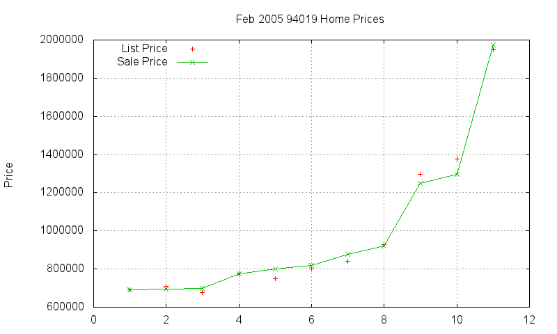 94019 Homes Just Sold 2005-02