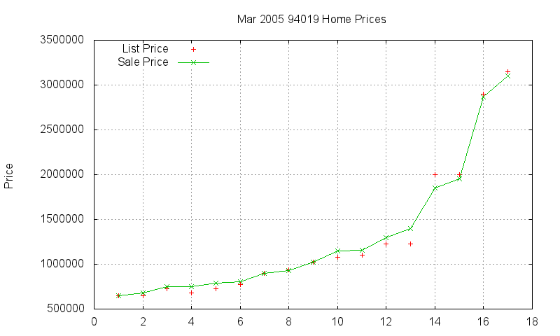 94019 Homes Just Sold 2005-03