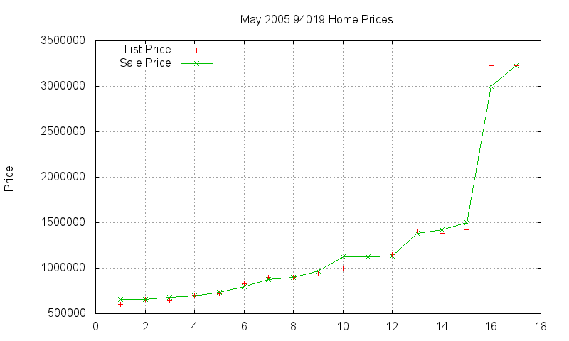 94019 Homes Just Sold 2005-05
