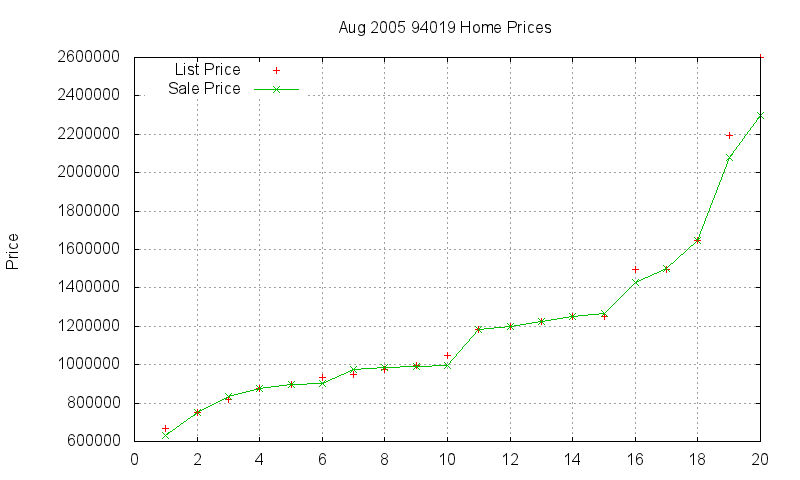 94019 Homes Just Sold 2005-08