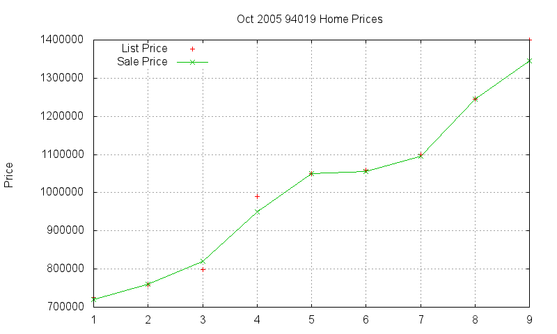 94019 Homes Just Sold 2005-10